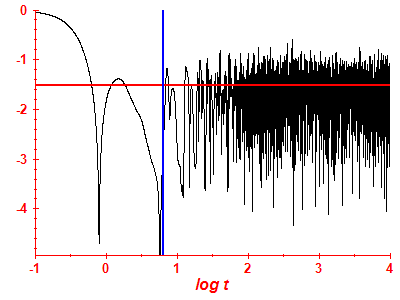Survival probability log